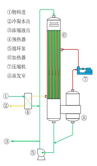 呼和浩特MVR-FF降膜蒸發器